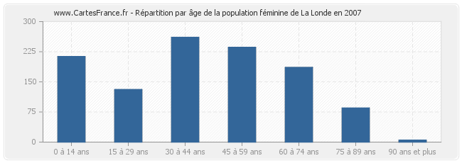 Répartition par âge de la population féminine de La Londe en 2007